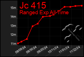 Total Graph of Jc 415