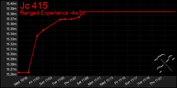 Last 31 Days Graph of Jc 415