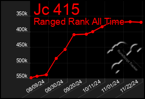 Total Graph of Jc 415