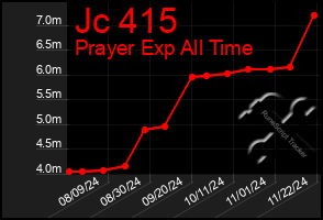 Total Graph of Jc 415