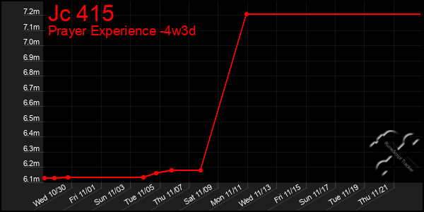 Last 31 Days Graph of Jc 415