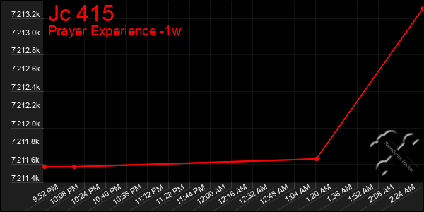 Last 7 Days Graph of Jc 415