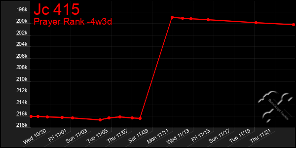 Last 31 Days Graph of Jc 415