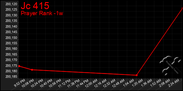 Last 7 Days Graph of Jc 415