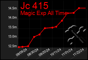 Total Graph of Jc 415