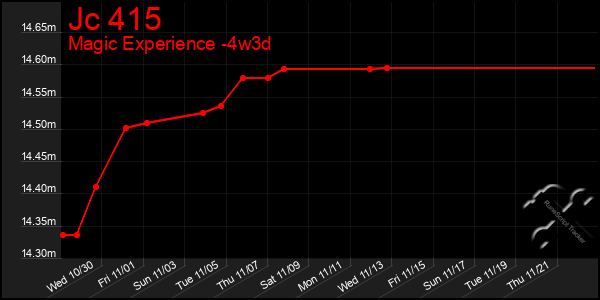 Last 31 Days Graph of Jc 415