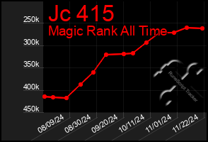 Total Graph of Jc 415