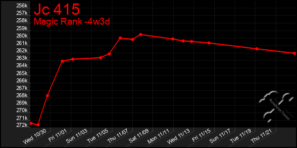 Last 31 Days Graph of Jc 415