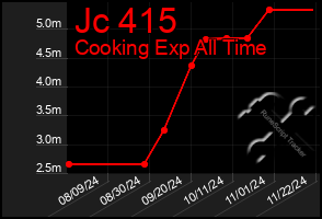 Total Graph of Jc 415