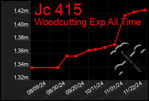 Total Graph of Jc 415