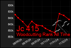 Total Graph of Jc 415