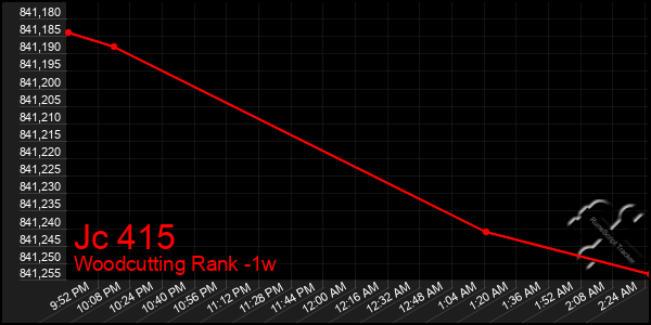 Last 7 Days Graph of Jc 415