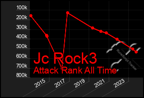 Total Graph of Jc Rock3