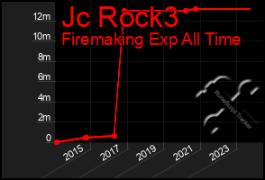 Total Graph of Jc Rock3