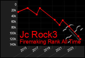 Total Graph of Jc Rock3