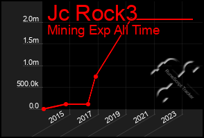 Total Graph of Jc Rock3