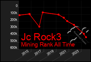 Total Graph of Jc Rock3