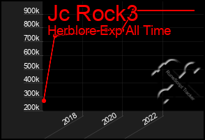 Total Graph of Jc Rock3