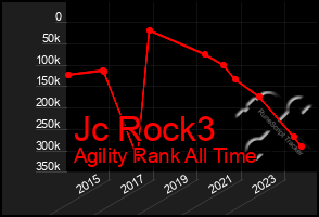 Total Graph of Jc Rock3