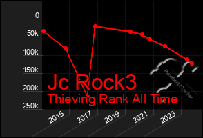 Total Graph of Jc Rock3