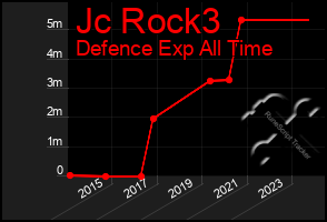 Total Graph of Jc Rock3