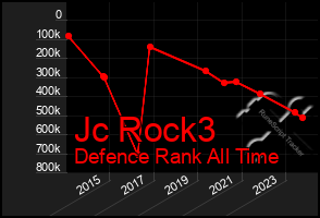 Total Graph of Jc Rock3