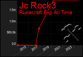 Total Graph of Jc Rock3