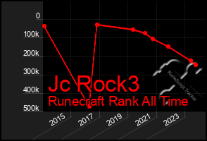 Total Graph of Jc Rock3