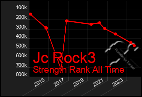 Total Graph of Jc Rock3