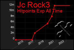 Total Graph of Jc Rock3