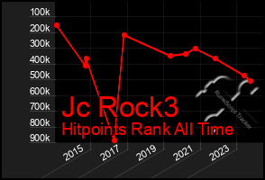 Total Graph of Jc Rock3