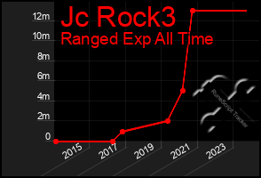 Total Graph of Jc Rock3