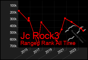 Total Graph of Jc Rock3