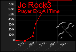 Total Graph of Jc Rock3