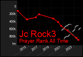 Total Graph of Jc Rock3