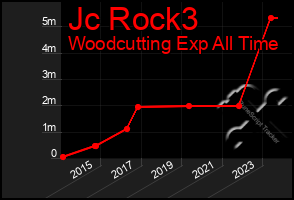 Total Graph of Jc Rock3