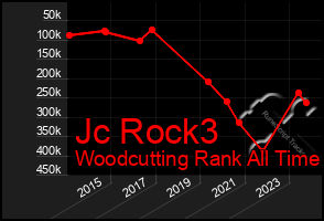 Total Graph of Jc Rock3