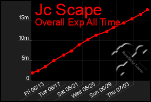 Total Graph of Jc Scape