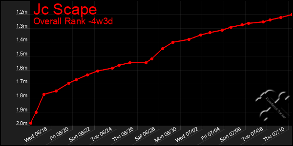 Last 31 Days Graph of Jc Scape