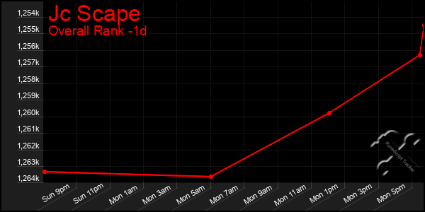 Last 24 Hours Graph of Jc Scape