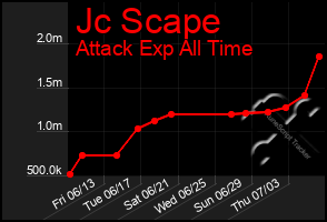 Total Graph of Jc Scape