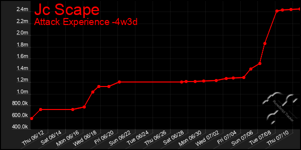 Last 31 Days Graph of Jc Scape