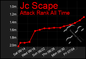 Total Graph of Jc Scape