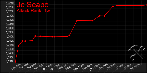 Last 7 Days Graph of Jc Scape