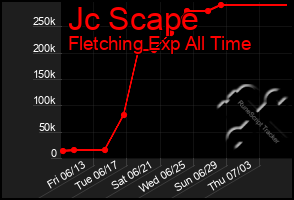 Total Graph of Jc Scape