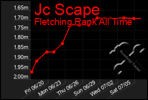 Total Graph of Jc Scape
