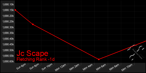 Last 24 Hours Graph of Jc Scape