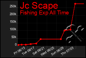 Total Graph of Jc Scape