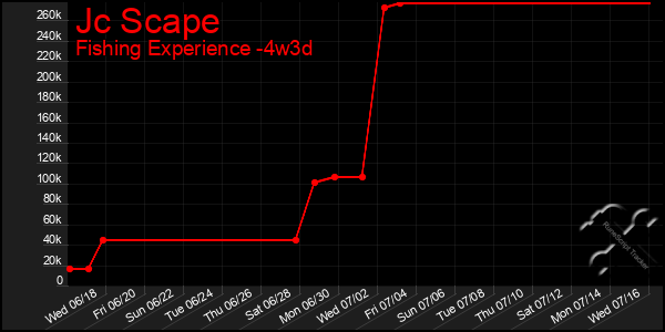 Last 31 Days Graph of Jc Scape