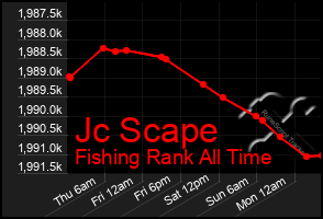 Total Graph of Jc Scape